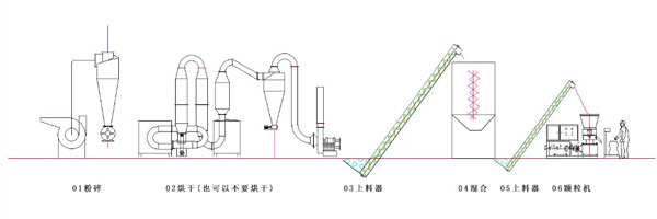 秸稈顆粒機生產(chǎn)線工藝流程